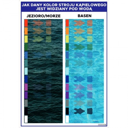 JAK DANY KOLOR STROJU KĄPIELOWEGO JEST WIDZIANY POD WODĄ plansza 70x100 cm